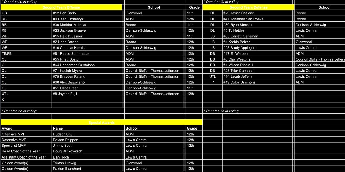 4A District 6 All-District first and second teams