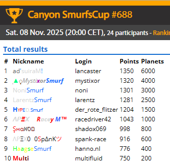 Smurfscup Canyon results of 8-11-2025
smurfen.nu/canyon/cup_688/