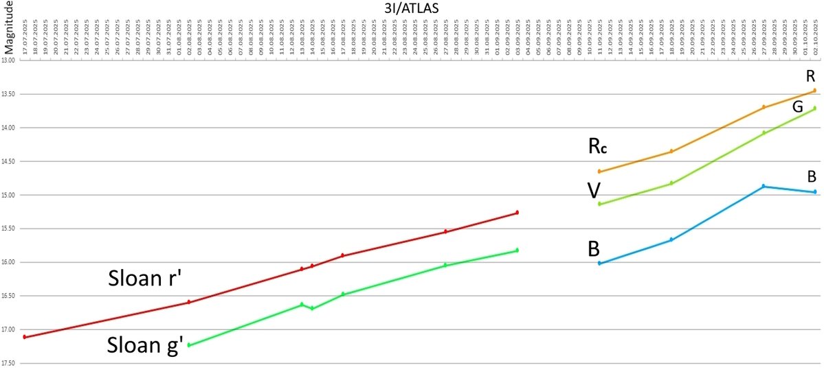 romanov_filipp's tweet image. I measured the magnitude of the interstellar comet 3I/ATLAS from my photos (July 17th - October 2nd) using Tycho Tracker v.12.6 software. I used the ATLAS catalog and 10000 km aperture radius.

I am attaching the light curve.

#astronomy #interstellarcomet #comet3I #comet3IATLAS
