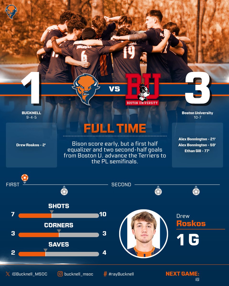 It ends 3-1 and Boston University advances to the Patriot League semifinals.