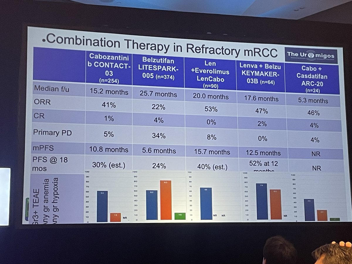 Summary of combination therapy in advanced RCC. Hard to compare phase II trials but clearly multiple options are emerging. #uromigoslive <a href="/Uromigos/">Uromigos</a>