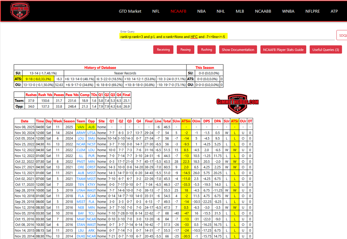 Teams that dropped by more than 3 in the coach's poll after a loss and are now favored by between -5 to -7 at home against an unranked conference opponent are just 9-18 (33.3%) against the spread. These team fall short of the number by an average of 8 points. #CollegeFootball