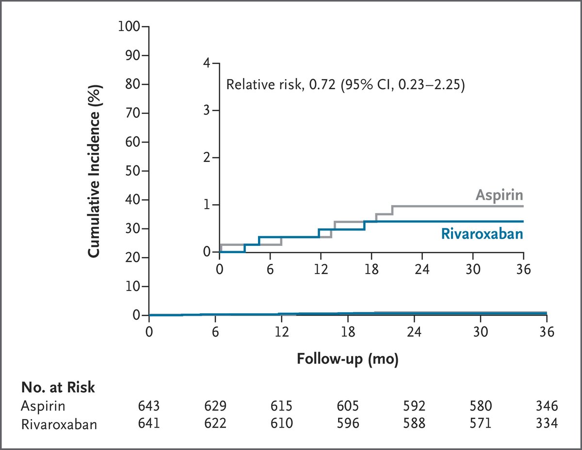 joselmerino's tweet image. OCEAN  just published in NEJM. 
In AF patients &amp;gt;1 yr after successful ablation, rivaroxaban did not reduce stroke/systemic embolism/new covert infarcts vs aspirin (0.31 vs 0.66 events/100 pt-yrs; P=0.28). Bleeding higher with rivaroxaban (1.6% vs 0.6%).
nejm.org/doi/full/10.10…