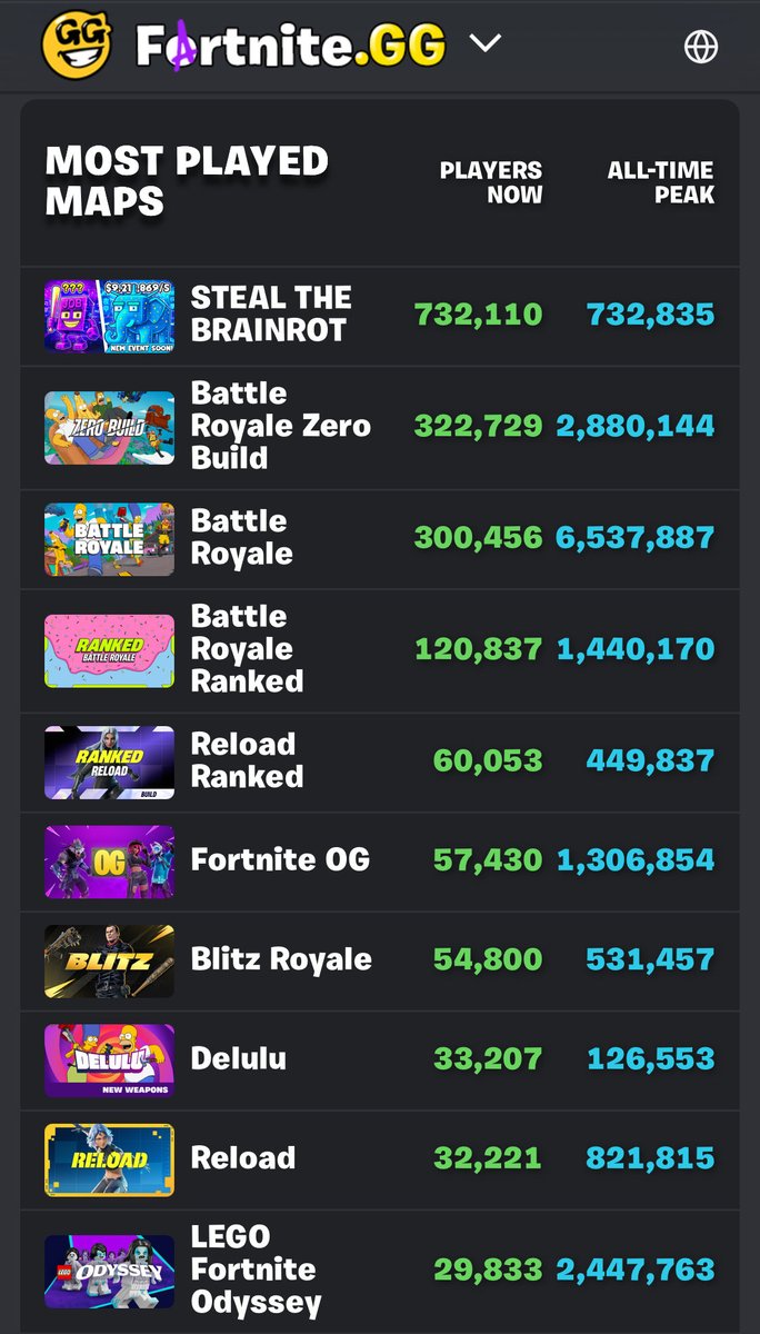 Italian brainrot is the biggest gaming IP in the world.

Fight me.

$italianrot to bombardillions