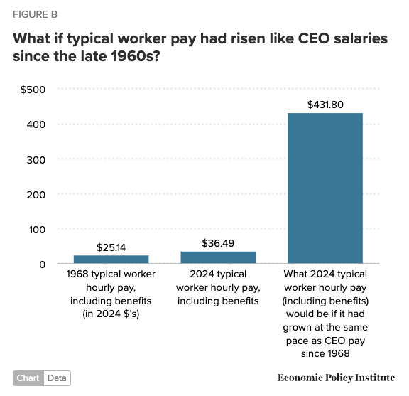 Meanwhile, CEOs make 280 times the typical worker today.

The system is rigged.