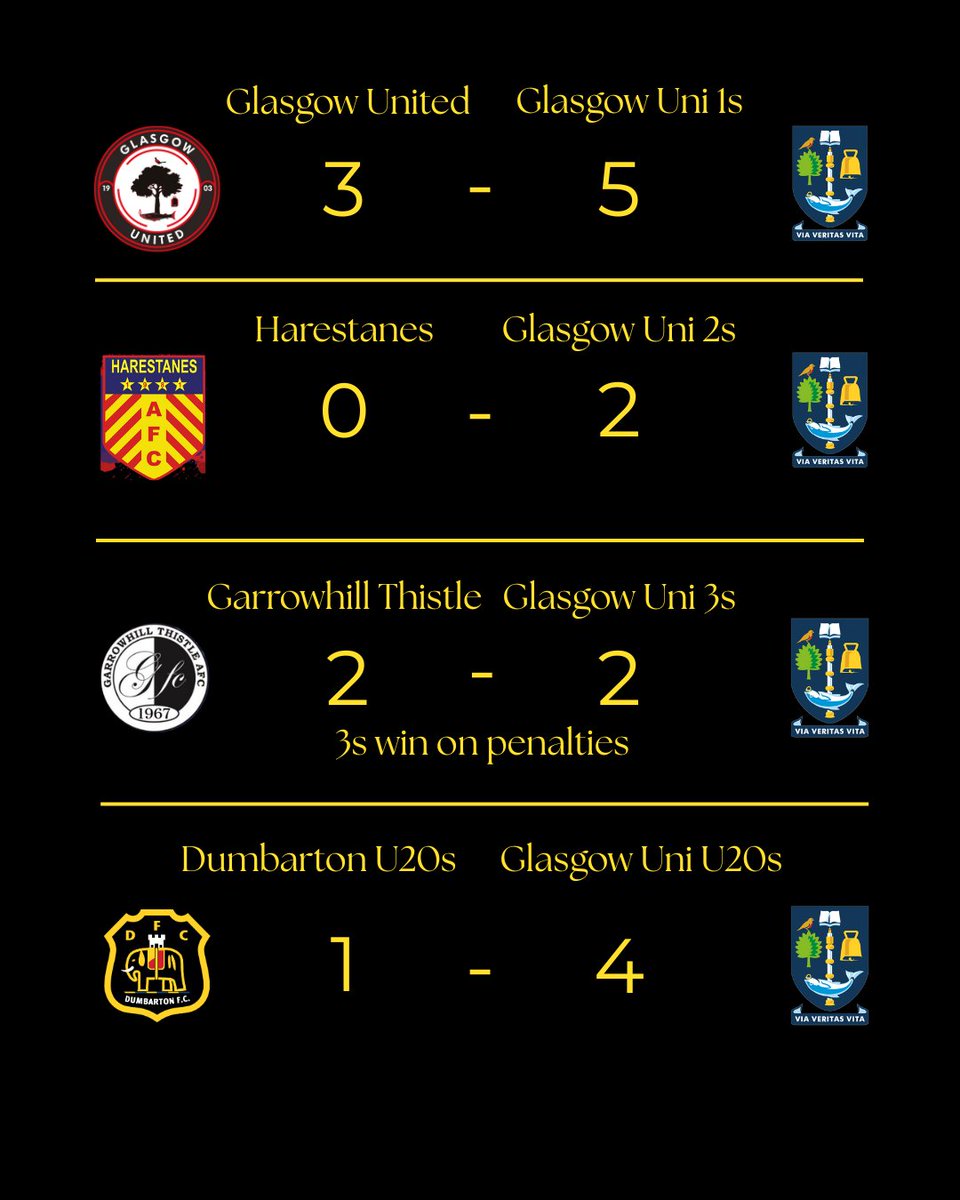 CLEAN SWEEP

It's a clean sweep this week as every game finishes with a winning result. The U20s boys started it off on Friday night against Dumbarton, which was just getting things started for the Uni. A great effort all round #100%GUFC