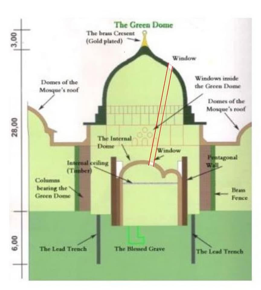 ClarifyingLight's tweet image. We don’t care about your “Shaykh al-Islām.” The first window above the Ḥujrah of the Blessed Prophet ﷺ already existed during the time of Sayyidatunā ʿĀʾisha, as mentioned in the ḥadīth. Later, when the Green Dome was constructed, a second window was built directly parallel to…