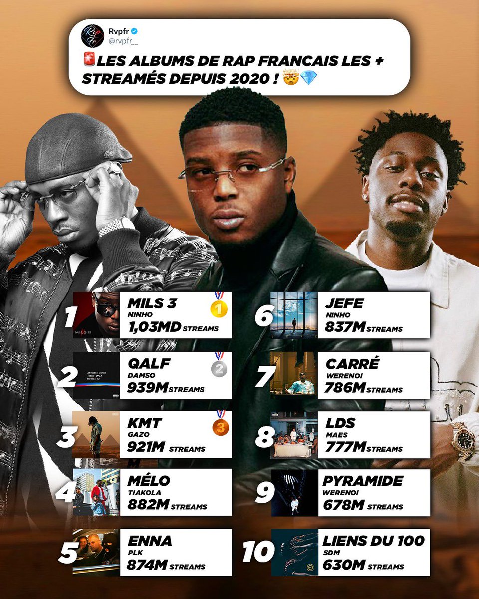 rvpfr__'s tweet image. 🚨Les albums de RAP FR les + plus STREAMÉS de cette DÉCENNIE ! 💎