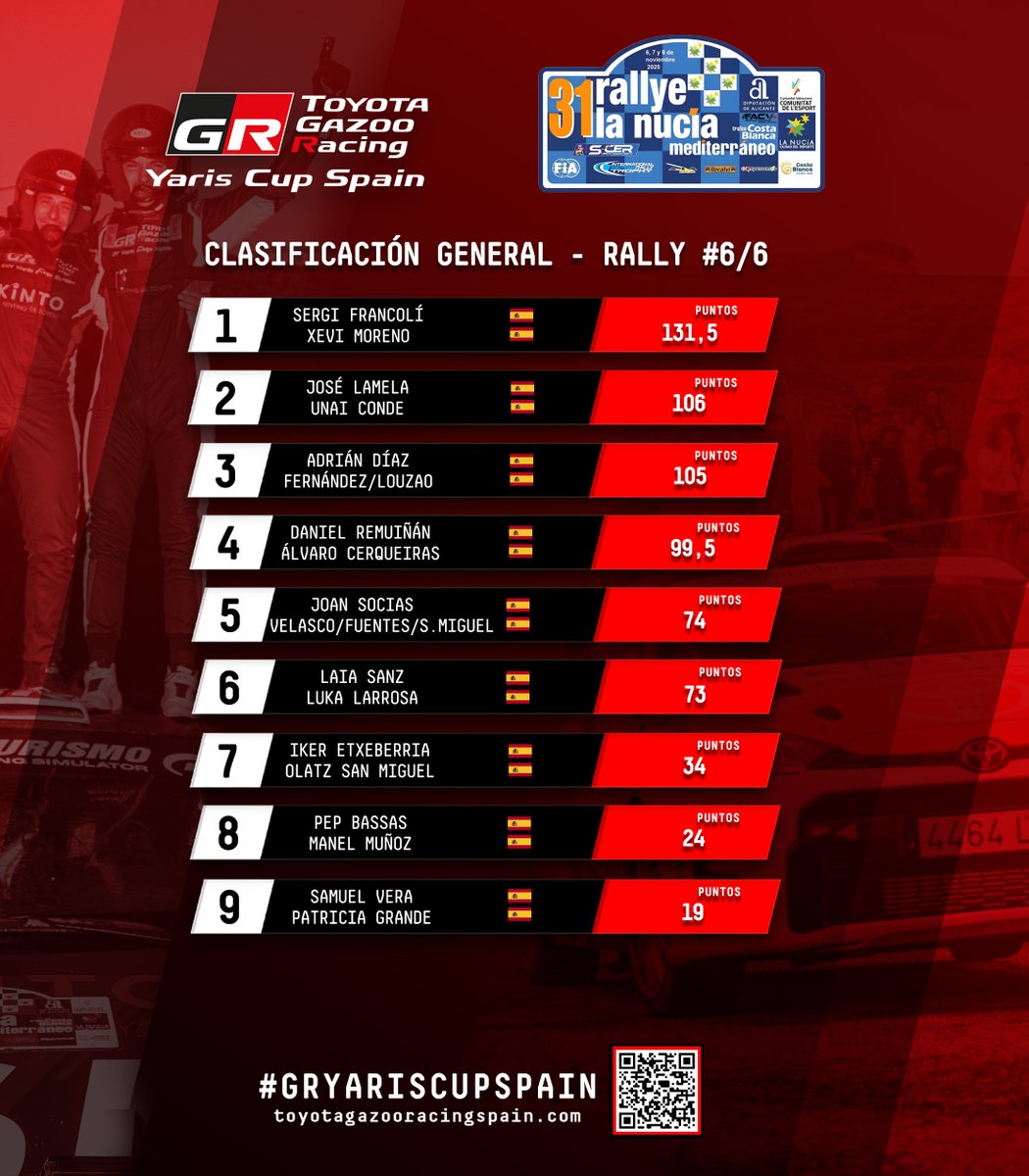 TGR_Spain's tweet image. 📢 Así queda la clasificación general de la #GRYarisCupSpain tras el @rallyelanucia*. 

¡Lo que hemos disfrutado viéndoles competir a todos! 👏

#ToyotaGAZOORacing #MSISpain #GRYarisRZ
*Resultados provisionales