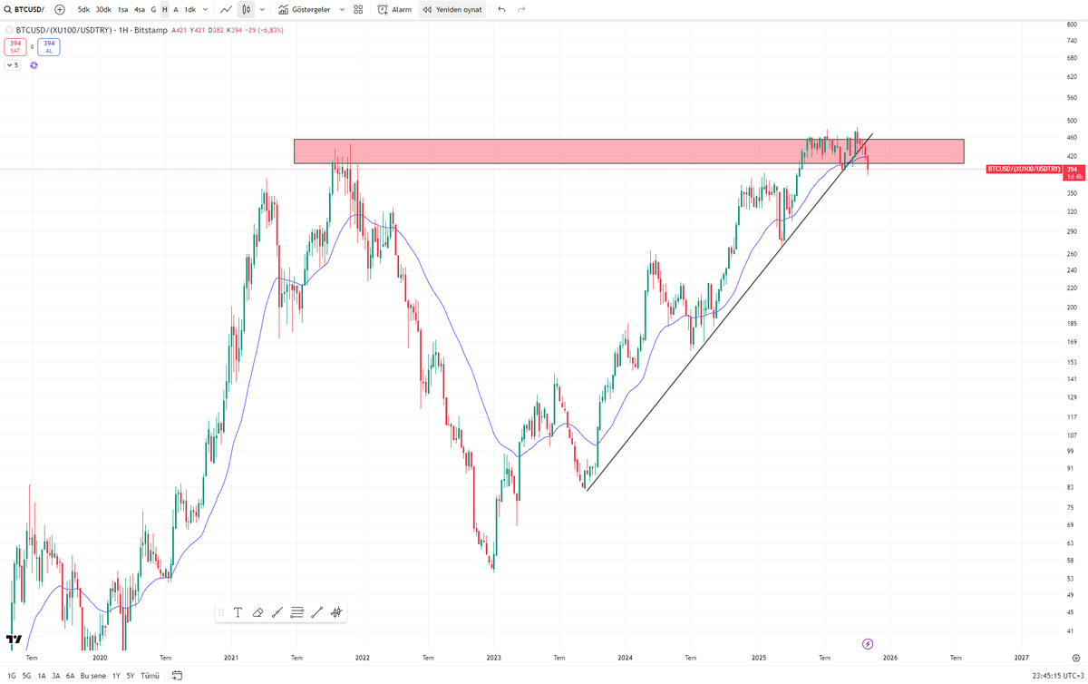 Bitcoin tutanlar satıp BIST almalı bence.

Bitcoin / BIST (USD) Chartı.