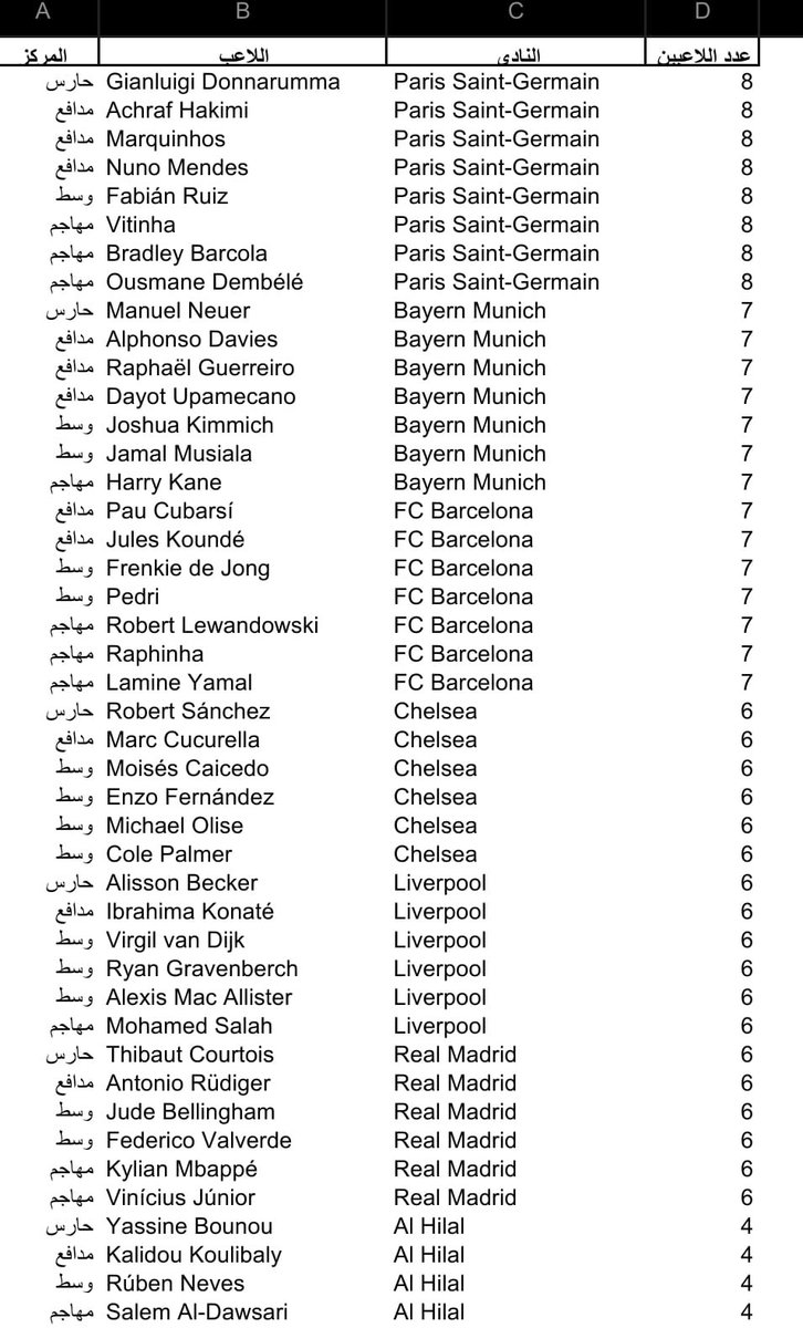 قائمة أفضل 100 لاعب بالعالم لهذا العام التي أعلنها الاتحاد الدولي لكرة القدم FIFA

تعطي دلالة على أفضل الأندية بالعالم بحسب تواجد أفضل النجوم فيها وهي بالترتيب:

8 من باريس سان جيرمان
7 من بايرن ميونخ وبرشلونة
6 من ريال مدريد وليفربول وتشلسي
4 من الهلال وارسنال ومان سيتي