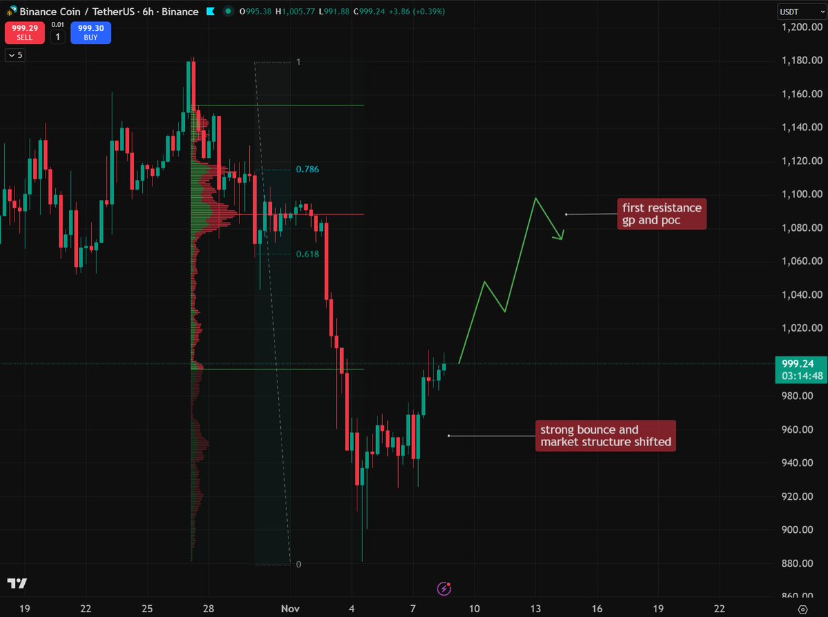 BNB looking strong here, back at $1000 level! First resistance would be the  GP and POC. 🟨 Trade $BNB on WEEX: https://t.co/9OSGqK8UTY 👉 Limited-time  Double Reward + Get 10-100 USDT Coupon by