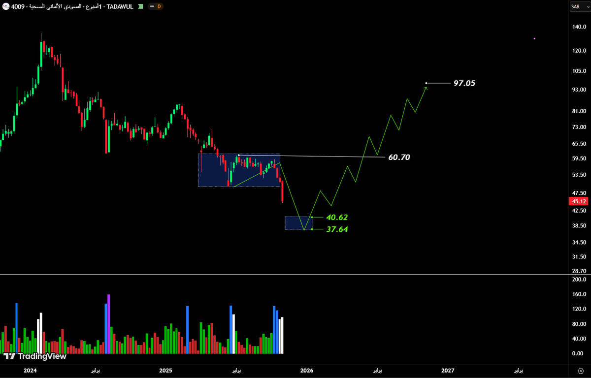 سهم #السعودي_الألماني  خرج من التجميع متجه لاختبار ٤٠٫٣٧ كنقطة جذب محتملة للسيولة ارتدادها قد يدفع السهم نحو ٦٠ كمفتاح تحول واستهداف ٩٧ كقمة فنية قوية_ وليست توصية مالية