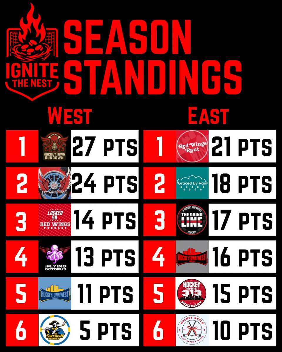 HockeytownWpod's tweet image. Week 4 Ignite the Nest update!

@Red_Wings_Rant and @GracedByRainPod both had massive jumps in the east with the Griffins performance last week

@HockeytownRD holds down the lead in the west!

Don’t forget to follow along and root for your favorite show!

#GoGRG #LGRW
