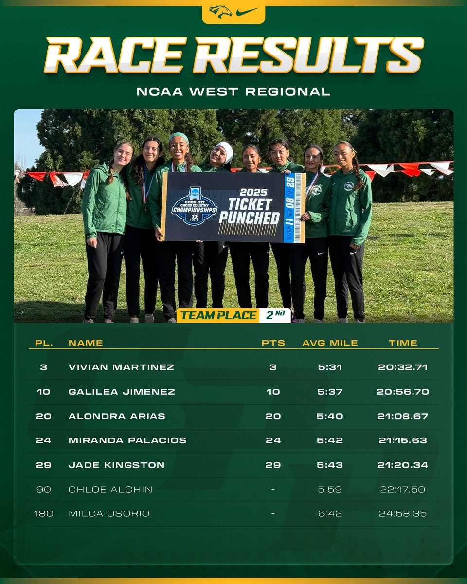 TICKET PUNCHED 🎟️

Women’s cross country placed SECOND at the NCAA West Regionals, marking their highest finish in program history 🙌

The Broncos will now head to the NCAA Championships for the 6th time in program history! 

#WeAreCPP