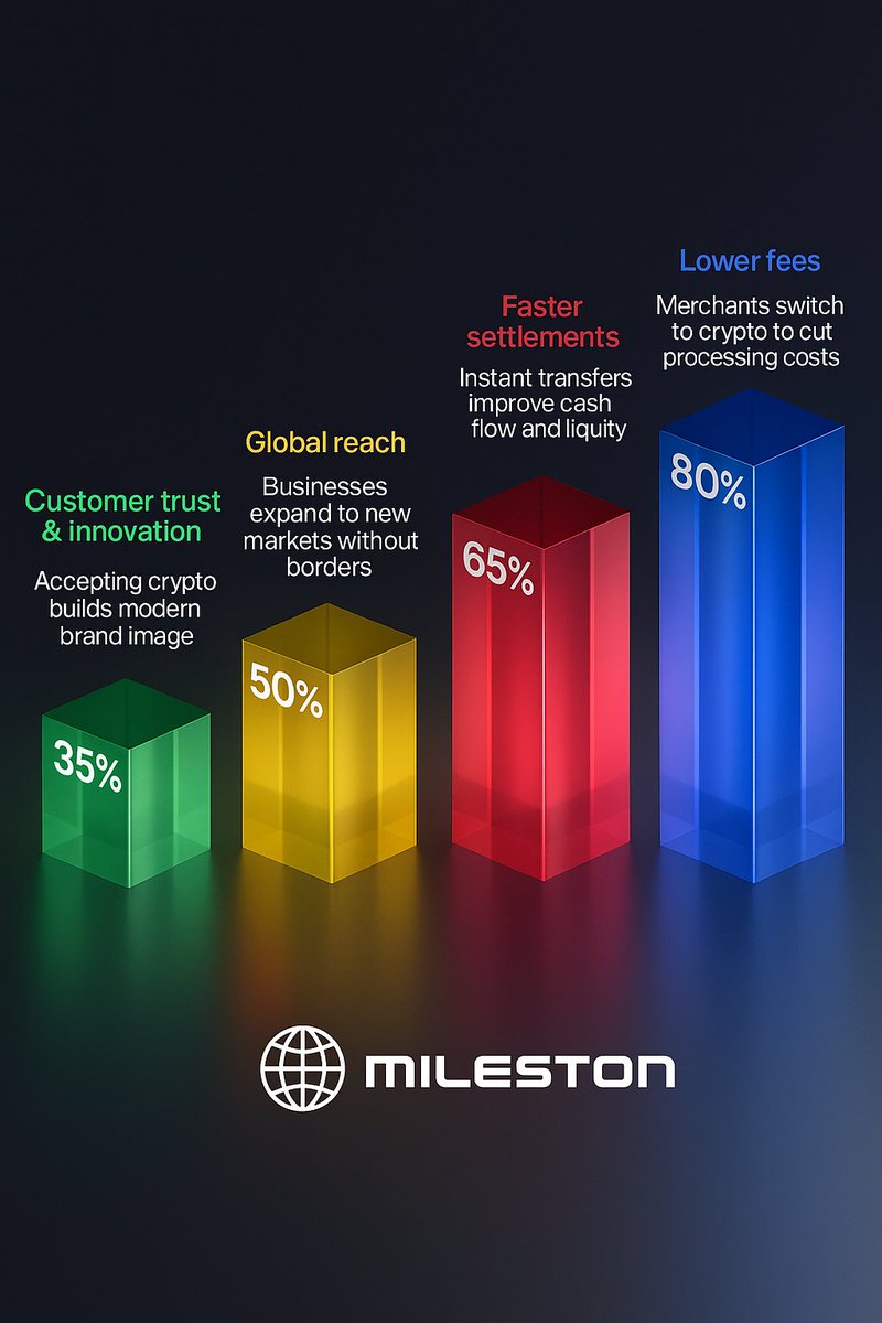4 reasons businesses choose crypto.
Efficiency
 Lower fees
 Faster settlements
 fewer chargebacks 
                 and the freedom to scale globally

#CryptoMarket #web3 #Payments #business