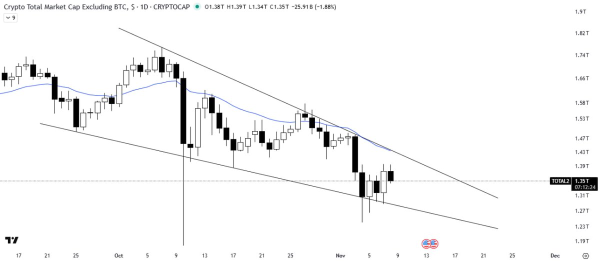 ImCryptOpus's tweet image. #ALTS MARKET CAP ANALYSIS

The ALTS market cap is consolidating within a falling wedge pattern and is currently rebounding from the support trendline. The 21MA is acting as a resistance barrier near the wedge’s upper boundary. 

A strong breakout above both the 21MA and the wedge…
