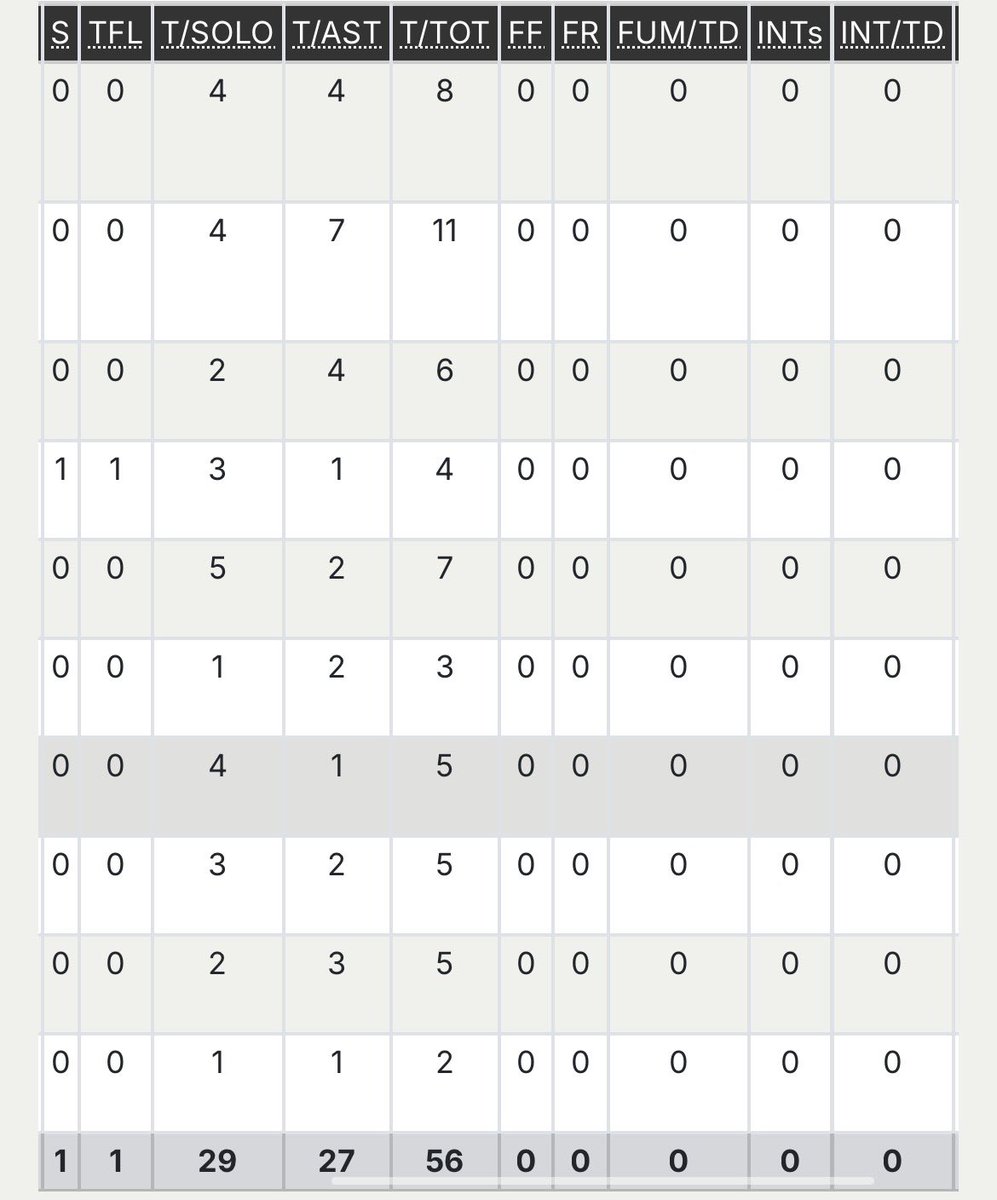Sophomore Szn Stats
909 All-Purpose Yards 🔥
769 Rushing Yards 
106 Rec Yards
6 TOT TDS
56 TOT Tackles
<a href="/dantecapurso36/">Dante Capurso</a> 
<a href="/coachryan04/">Sean Ryan</a> 
<a href="/ruthblldgsfbll/">Rutherford Bulldogs Football</a> 
<a href="/Scout_ScottC/">College Scout</a> 
<a href="/bcarrnjsports1/">Brian Carr-North Jersey HS “Football Show"</a>