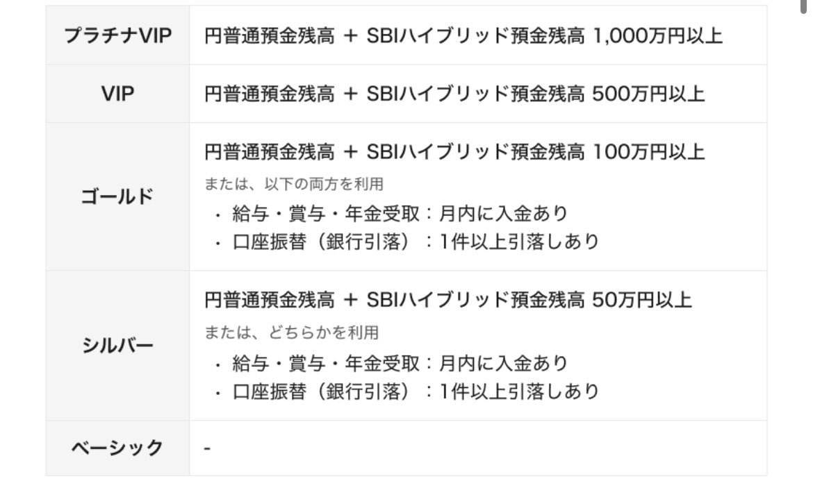 住信SBIの改悪でSBI新生に乗り換えるぞ」と思ったけど、やめました。たしかに、住信SBIで住宅ローン契約してるから、ATM手数料 10回無料、他行振込10回無料を簡単にもらえてたけど、今回の改悪でその恩恵はなくなった。では、なぜ乗り換えるのをやめたかというと↓