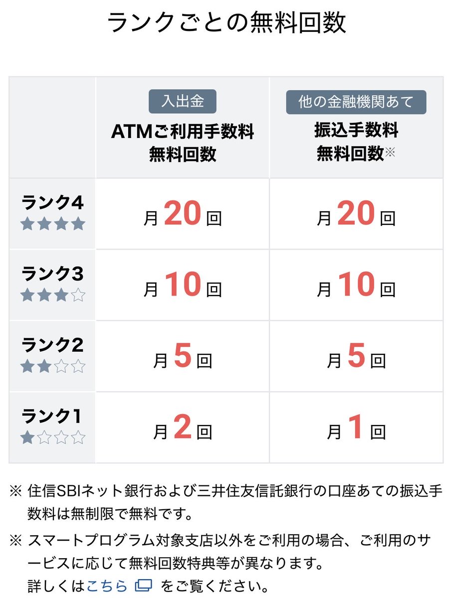 住信SBIの改悪でSBI新生に乗り換えるぞ」と思ったけど、やめました。たしかに、住信SBIで住宅ローン契約してるから、ATM手数料 10回無料、他行振込10回無料を簡単にもらえてたけど、今回の改悪でその恩恵はなくなった。では、なぜ乗り換えるのをやめたかというと↓