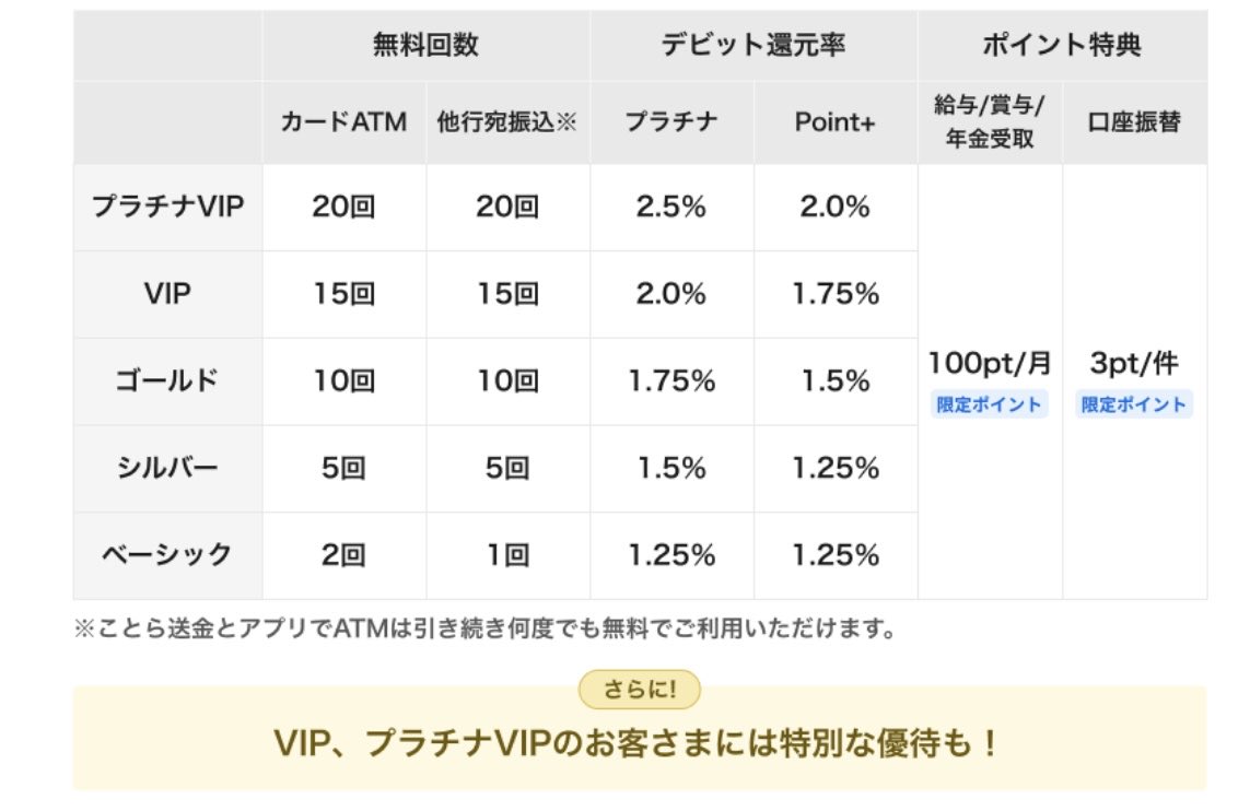 住信SBIの改悪でSBI新生に乗り換えるぞ」と思ったけど、やめました。たしかに、住信SBIで住宅ローン契約してるから、ATM手数料 10回無料、他行振込10回無料を簡単にもらえてたけど、今回の改悪でその恩恵はなくなった。では、なぜ乗り換えるのをやめたかというと↓