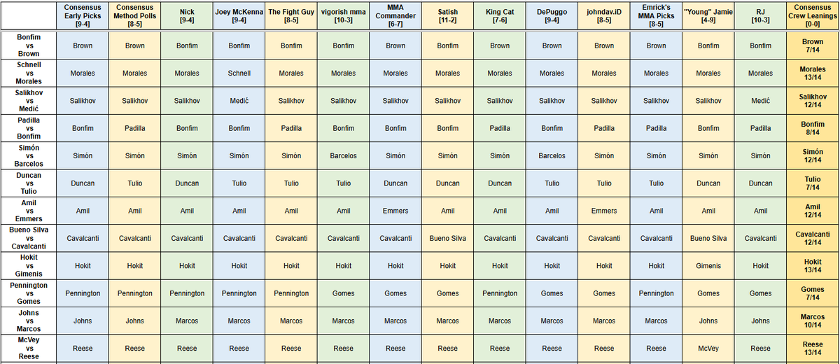 ConsensusScore's tweet image. - #UFCVegas111 #CSCrewPicks -  

Week 2 of Season 3!

@Unquietsilver11
@JoeyMcKenna7
@thefiteguy
@VigorishMMA
@CommanderMma
@MoonlightRamNYC
@catalinaperiod
@hugodepuggo
@johndav_iD
@EmricksMMAPicks
@JamieFrodoMMA
@R_Jacobs914