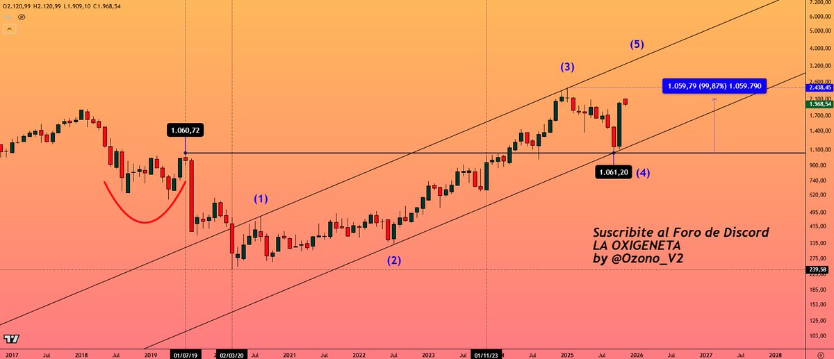 Ozono_V2's tweet image. #LaInversaDel2019 
#GGAL26
🇨🇭

Gracias Anti-Mileístas
Gracias Kukas
Gracias Mandriles
Gracias Osinagas de la vida
Gracias Analistas que no la ven ni cuadrada
Por haber vendido pescado podrido, se les opera en contra

#ArgentinaPotencia 🇦🇷 será próspera

💯 🇨🇭
.
