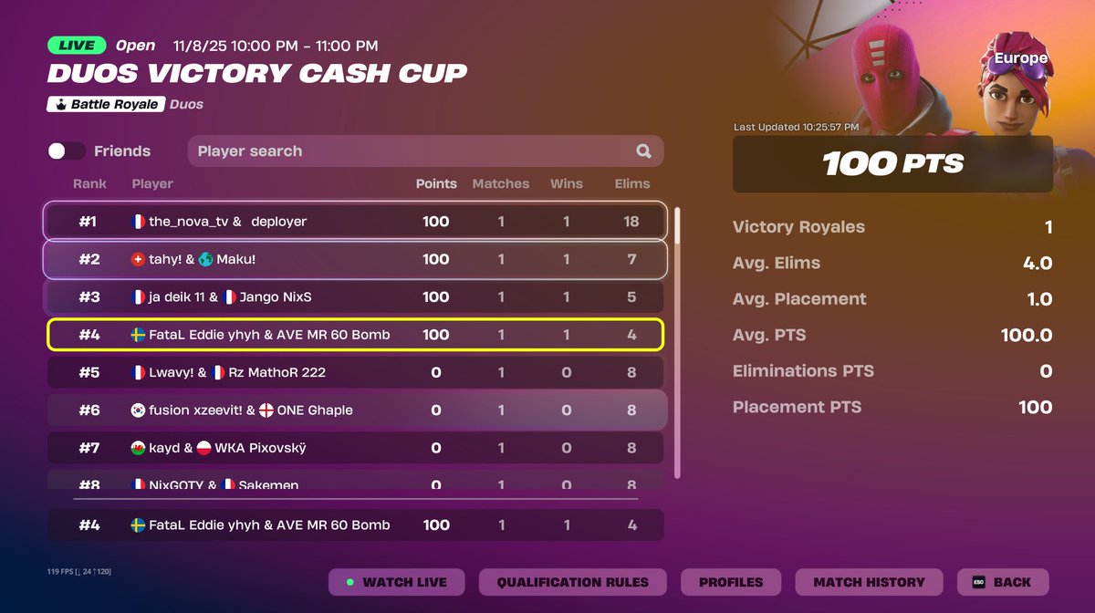 +200 with my 🐐 <a href="/edd1efn/">Eddie</a>   

<a href="/Averiour/">AVERIOUR GAMING</a> 🏆