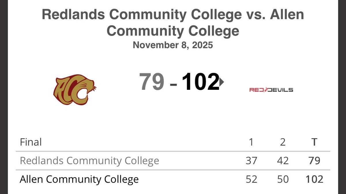 Allen MBB finishes the Enid Classic 2-0 with a 102-79 win over Redlands!!
<a href="/Clyde_Davis4/">Clyde Davis</a> 23pts 6ast
<a href="/33LoganShockley/">Logan Shockley</a> 19pts 5rbs 
<a href="/Yoturnlilmo/">Moses_Stephenson</a> 19pts
<a href="/jaysondemcher/">jaysondemcher</a> 17pts 7rbs
Red Devils improve to 3-1 and will be back in action vs Seminole State Tuesday at 5:30‼️