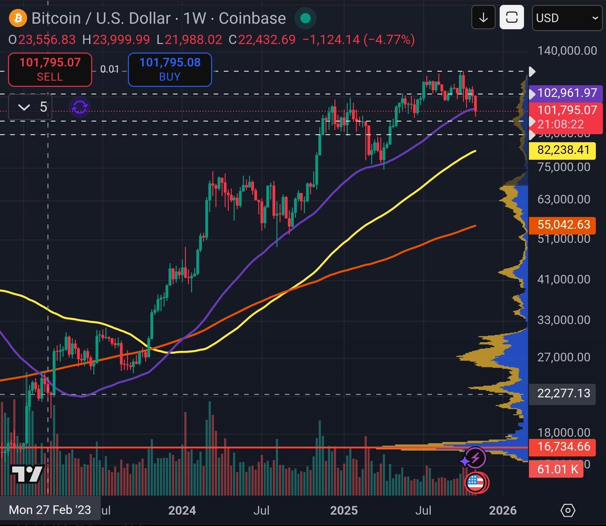 Micro2Macr0's tweet image. For 2.5+ years #Bitcoin has closed above the 50 week moving average (purple). 

Let's hope it does that again tomorrow.