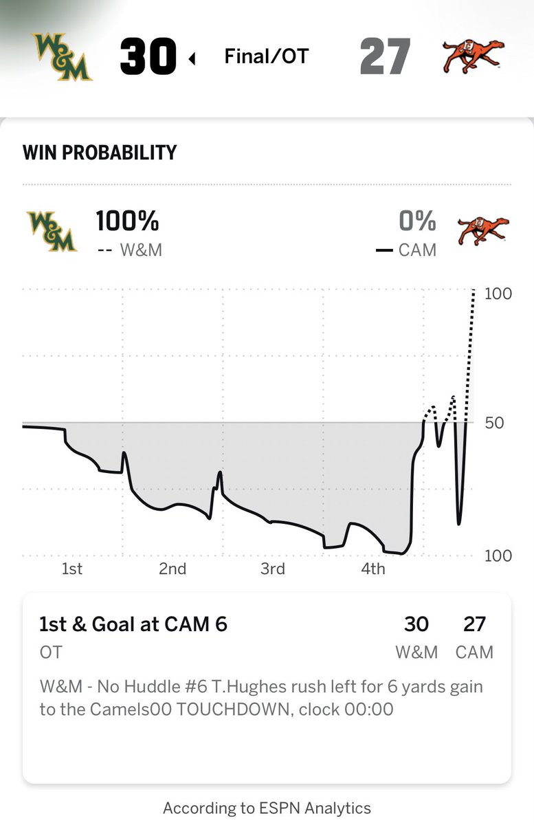 William & Mary Tribe Football tweet media