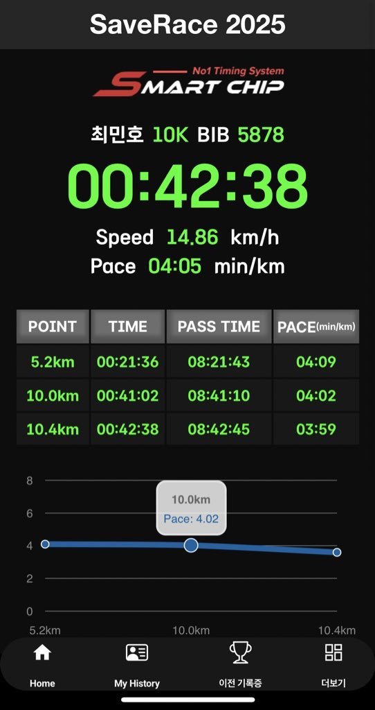 Minho's achievement in the charity marathon race, SaveRace2025 today🏆

- his first ever marathon
- ranked 39 / 5000 
- 10.4 km in 42:38 mins (avg pace 4:08/km (mh's app), avg 4:05/km on official record)

(last pic cr. @//kmusichj)

ranked 39 out of 5000 is crazy👏