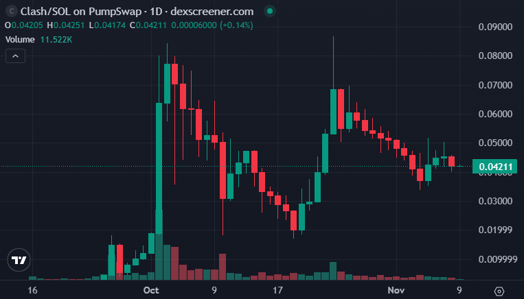 $CLASH looks ready for its next chapter. Don’t sleep on this one 👀

<a href="/GeorgePlayClash/">George Plays Clash Royale</a> 
<a href="/CryptosR_Us/">CryptosRus</a>