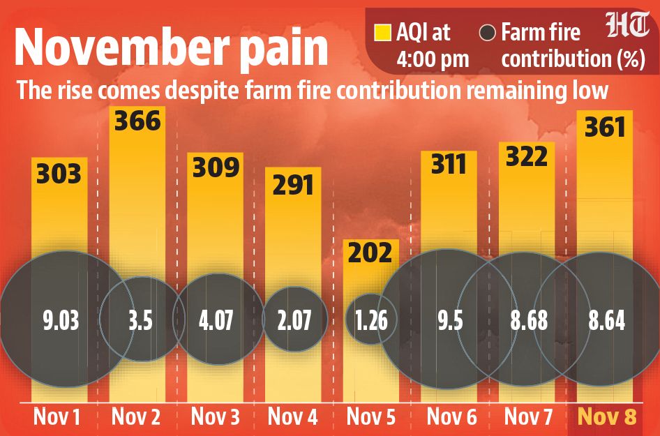 htTweets's tweet image. The Air Quality Index in Delhi steadily worsened from 322 at 4pm on Friday to 361 by 4pm on Saturday, according to Central Pollution Control Board data.  

Read more🔗 hindustantimes.com/india-news/387…

(✍️@AheliDas9)