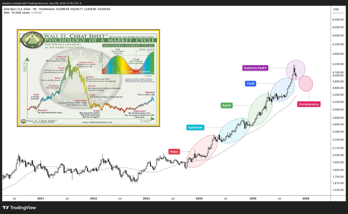 Niclaxfx's tweet photo. Gold Vs Bitcoin
Which one topped? You decide ⬇️ https://t.co/77OFG2B2LM