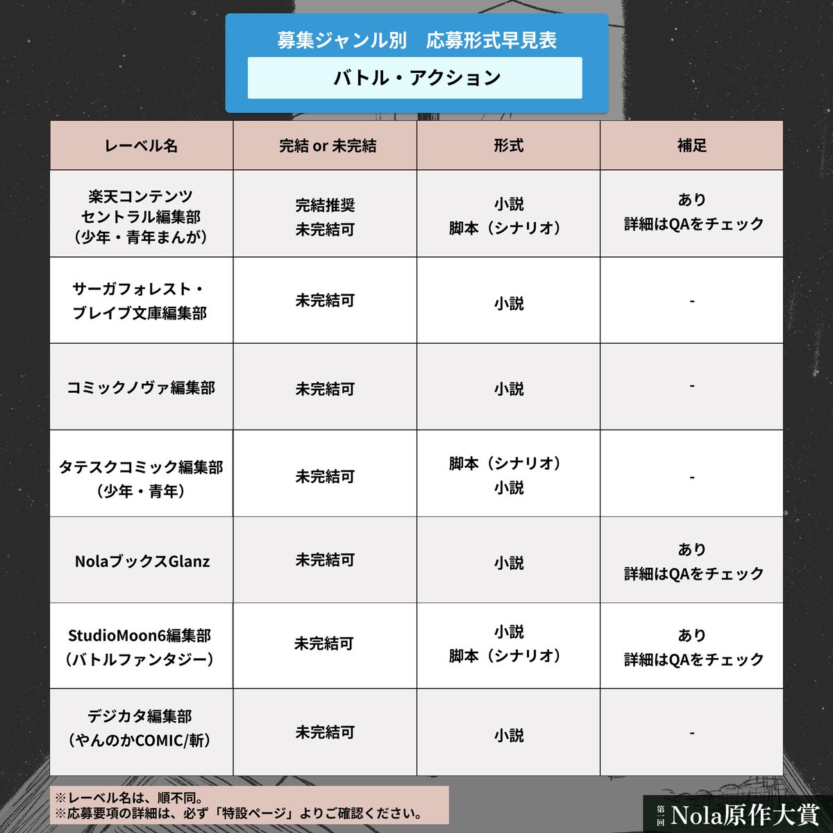 ◤◢◤◢◤◢◤◢◤◢◤◢◤◢
　作品の応募形式を教えて！
ジャンル別「早見表」を大公開🐈‍⬛
　　 #バトル・アクション
◤◢◤◢◤◢◤◢◤◢◤◢◤◢
#第一回Nola原作大賞
contest.nola-novel.com/gensaku-award-…

現在、ご案内中の応募形式「早見表」につきまして、
本日は #バトル・アクション