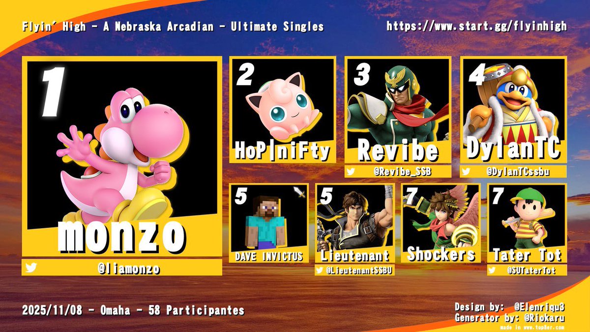 Congrats to <a href="/liamonzo/">monzo</a> for winning Flyin’ High -   A Nebraska Arcadian! 

And congrats to the rest of our top 8 as well!