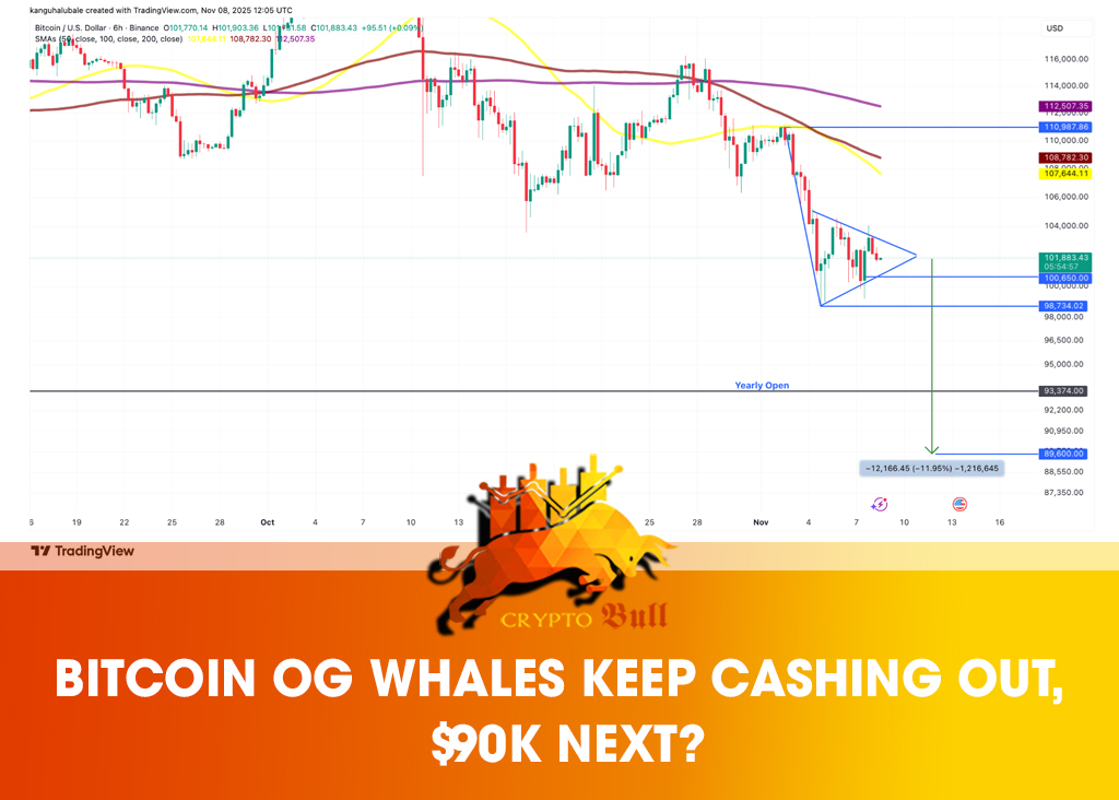 🐋 Bitcoin OG Whales Keep Cashing Out - $90K Next?

Old-school Bitcoin whales are unloading again - and that could spell more pain ahead.

🔹 Capriole’s Charles Edwards flagged “super whales” selling hundreds of millions in BTC, as onchain data shows addresses dormant for 7+