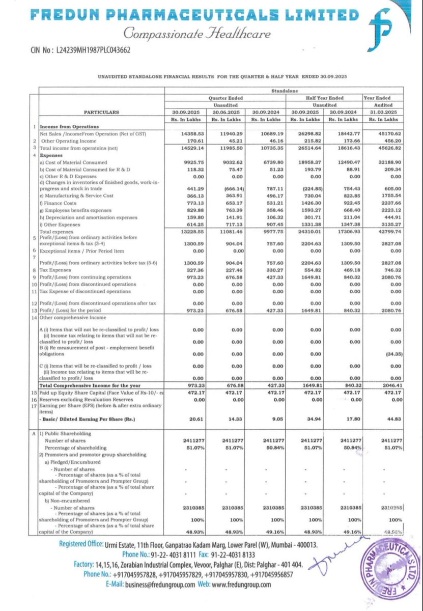 Excellent Result by Fredun pharma
PAT double, solid growth in EBITDA and PAT margins
#Fredun
#fredunpharma
