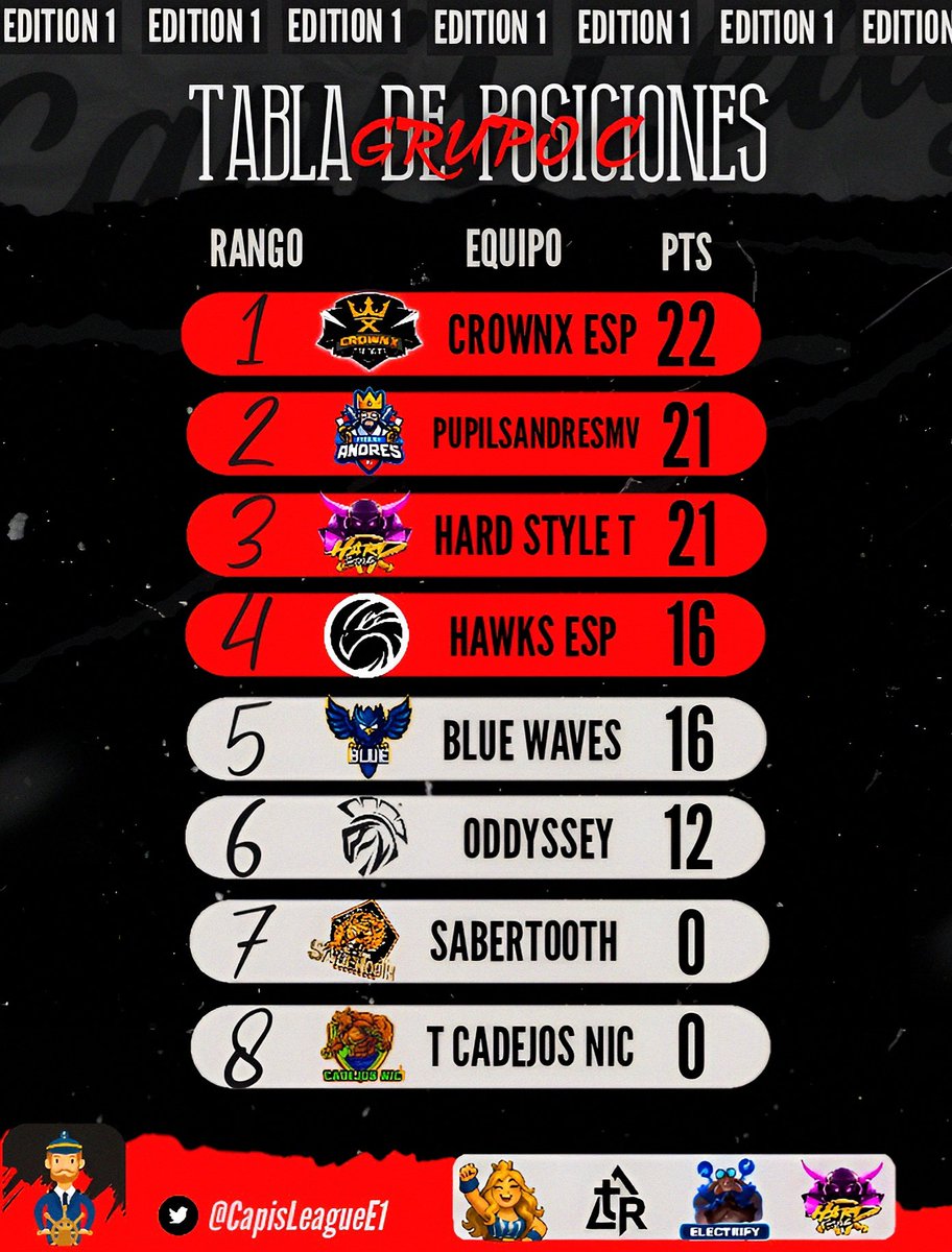 #CLE1 | ¡Tabla final Grupo C 🔴⚫️!

📊 | Siete jornadas después, el Grupo C define a sus clasificados a Playoffs.

1️⃣ <a href="/CrownX_Esports/">CrownX ESports</a>
2️⃣ <a href="/PupilsOfAndres1/">Pupils Of AndrésMV</a>
3️⃣ <a href="/Hs_TeamMx/">Hardstyle Team•</a>
4️⃣ <a href="/HawksSportss/">Hawks Sports 🦅</a>

¡Felicidades a los clasificados y gracias por dejarlo todo! 🎊
#CapisLeagueE1