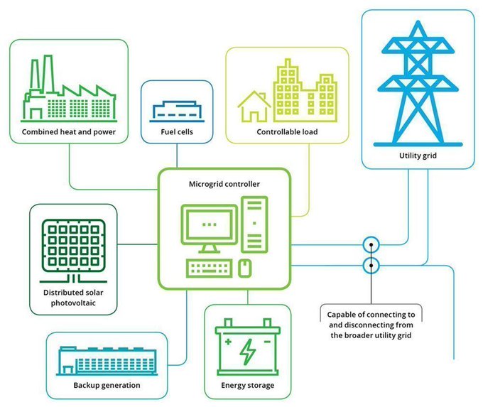 Passion_4Tech's tweet image. Renewable generation in a micro-grid setting can be a cost-effective alternative to traditional transmission and distribution investment. bit.ly/3entbs0 @Deloitte @antgrasso thx @lindagrass0 #MicroGrids #Renewables #EnergyEfficiency #Sustainability