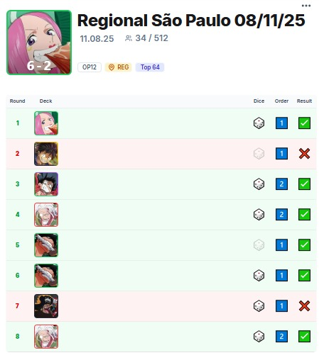 Hasami_Ta's tweet photo. The spirit of Konoha has protected me today
Ended up 34th place today at São Paulo regional going 6-2. Sad that I lost to a good matchup but that's how it goes sometimes :^) https://t.co/zJ3pXVaYr1