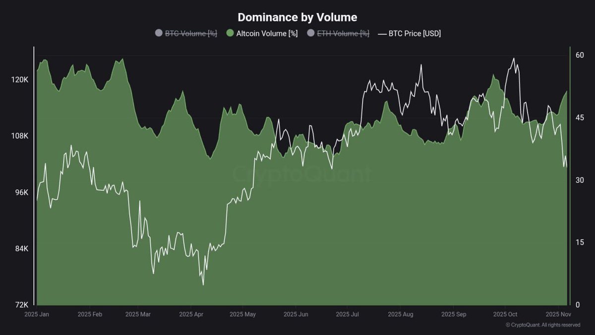 Altcoins Just Flipped Bitcoin: The Market Has Shifted Alt tr | KuCoin