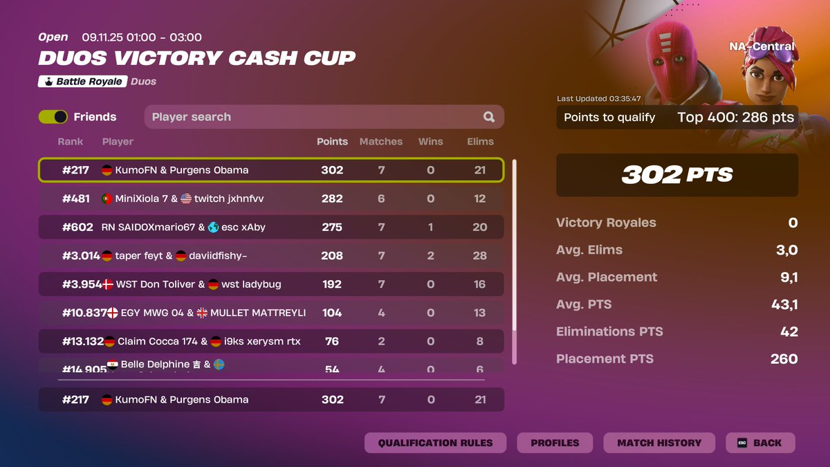 not qualing on eu but on na with 150 ping is kinda crazy, still need squad for tmr with <a href="/Kum0FN/">Kumo</a>