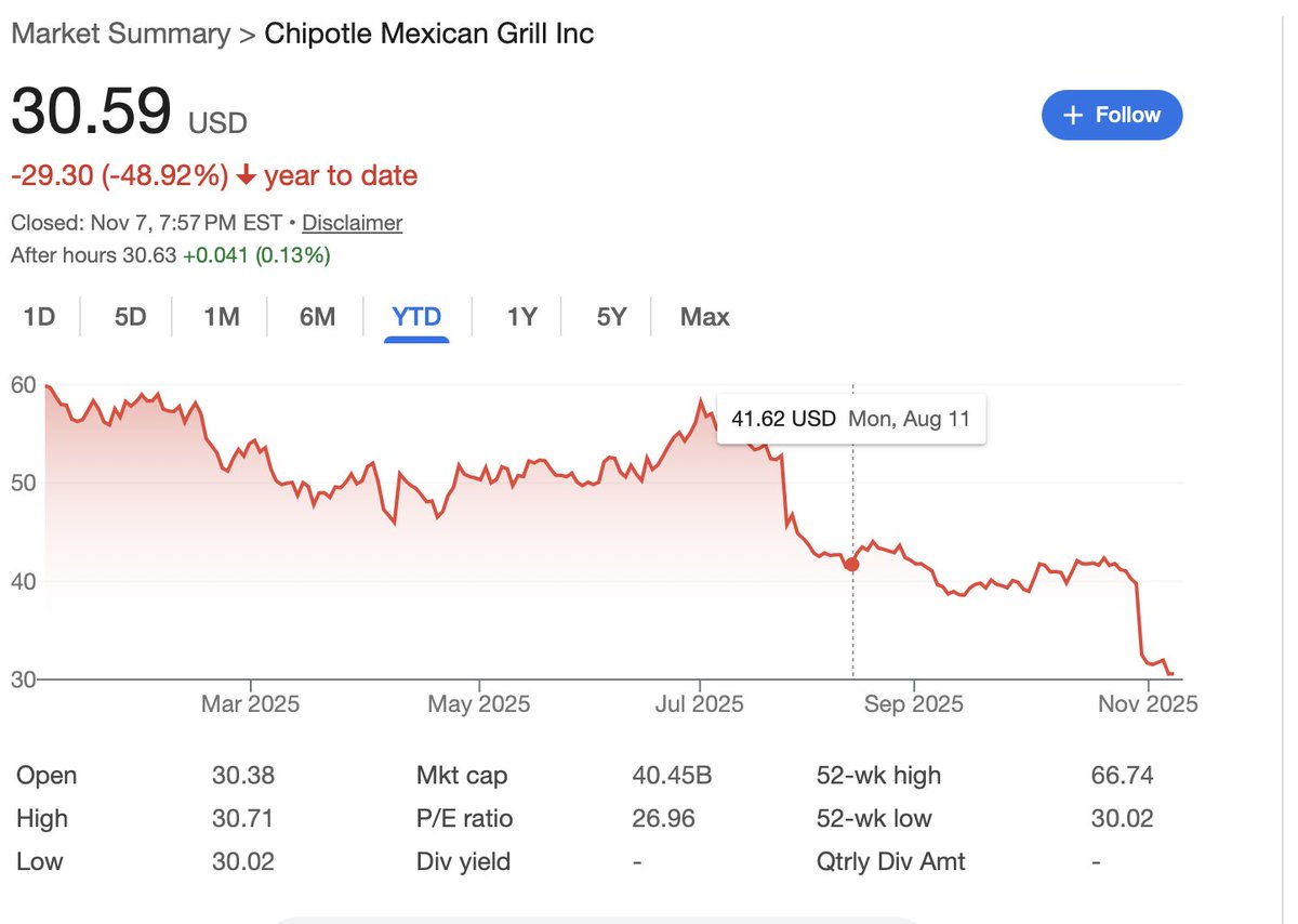 Down bad on $CMG, but still enjoy my Chipotle bowl a couple of times a week.  50% decline YTD. Opened a position in May without any due diligence. 😀😀 

I will wait for Q4 2025 earnings and get out if needed. Otherwise, I will be selling covered calls until then. Pumping it for