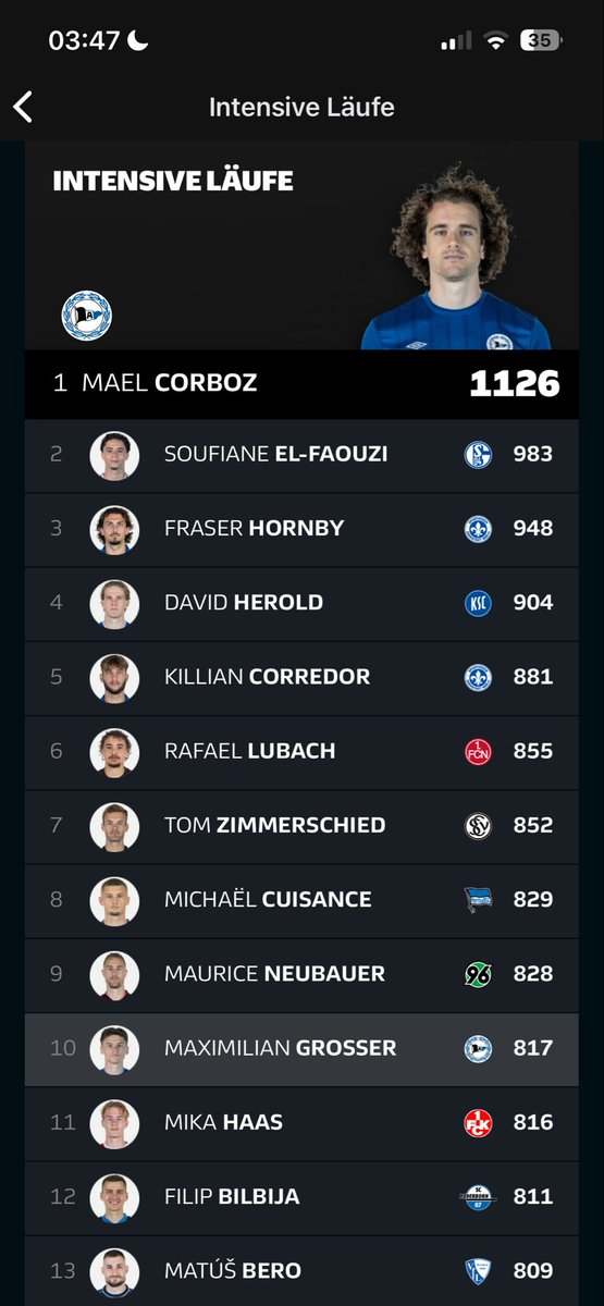 Diese Statistik ist auf so vielen Ebenen verrückt. Corboz mal eben knapp 150 intensive Läufe mehr als der 2. Platz und Großer als gelernter IV als zweiter Bielefelder in den Top 10 💀
