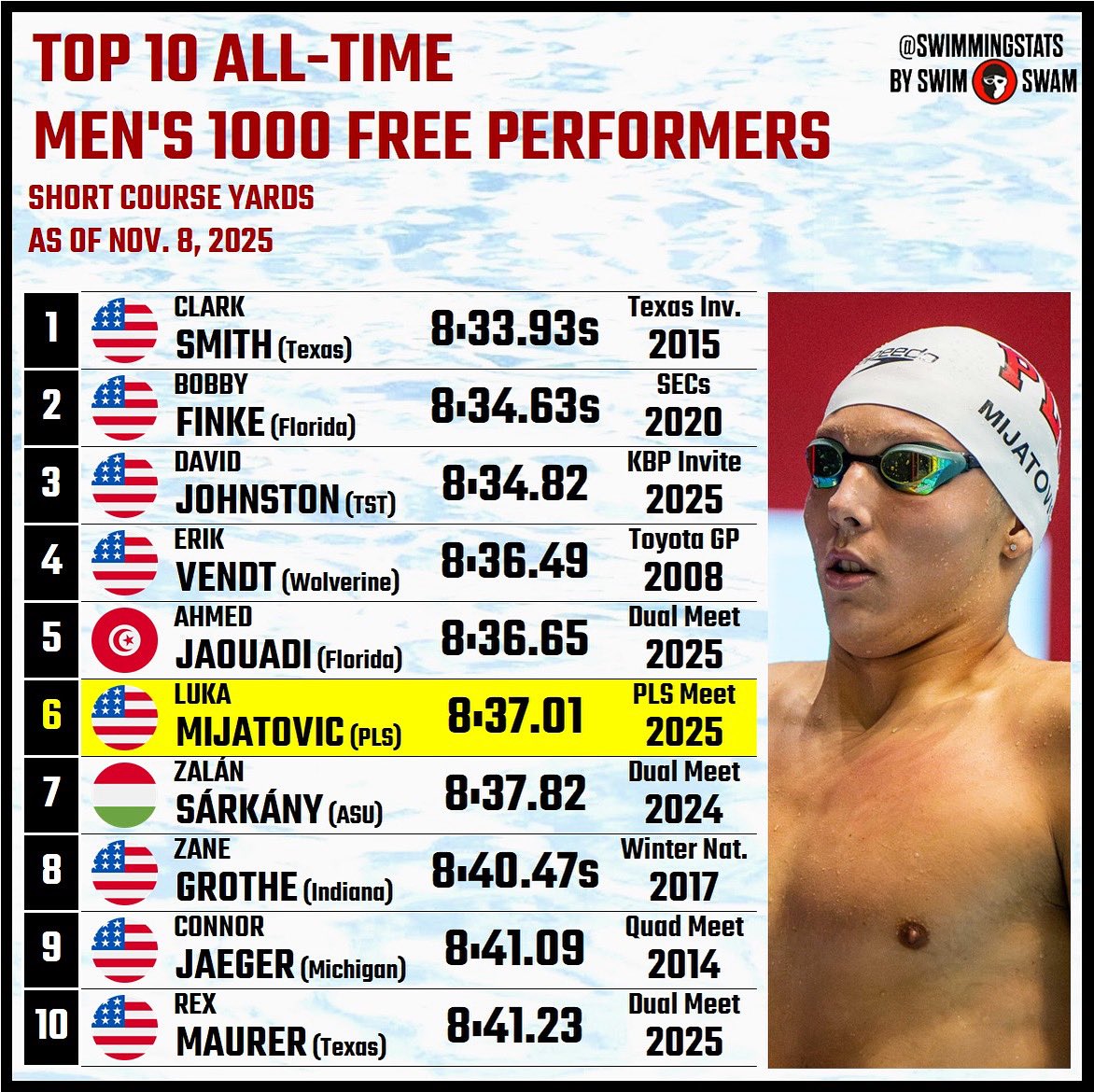 During the 2025 Pleasanton Seahawks Meet, Luka Mijatovic won the .boys' 1000 freestyle in 8:37.01 (short course yards). At 16 years of age, he is now the 6th fastest performer of all time in the event.