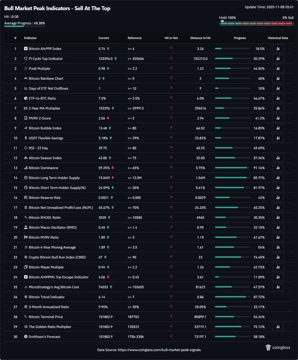 🚨 STOP SPREADING THIS BEAR MARKET NONSENSE😡

IF SOMEONE SAYS THE BEAR MARKET HAS STARTED,
SHOW THEM THIS 👇🏻👇🏻👇🏻

NOT EVEN ONE OF THE TOP 30 INDICATORS HAS FLASHED YET. 🤯