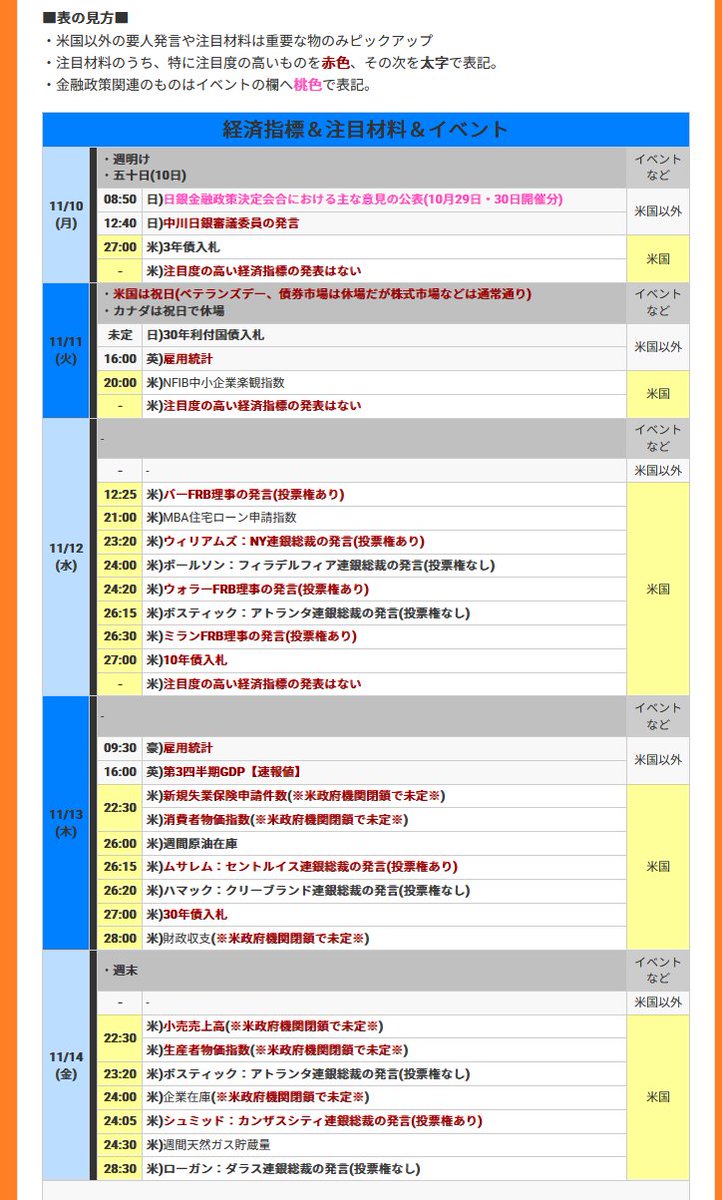 hitsuzikai's tweet photo. 今週のFX！
👺【11月10日～の週】今週の為替相場の注目材料スケジュールと焦点
https://t.co/InTp1PPHFO 
.
■■特に注目すべき経済指標やイベント(今週)
※🇺🇸FRB高官の発言→多数あり
.
▼11月10日(月)
🇯🇵日)日銀金融政策決定会合における主な意見(10月29日30日開催分)
🇯🇵日)中川日銀審議委員の発言 
🇺🇸米経済指標はない 
.
▼11月11日(火)
👉🇺🇸米国は祝日で債券市場のみ休場
🇬🇧英)雇用統計
🇺🇸米経済指標はない
.
▼11月12日(水)
🇺🇸米経済指標はない
.
▼11月13日(木)
🇦🇺豪)雇用統計
🇬🇧英)第3四半期GDP【速報値】
🇺🇸米経��指標はない(新規失業保険申請件数と消費者物価指数が発表延期濃厚)
.
▼11月14日(金)
🇺🇸米経済指標はない(小売売上高と生産者物価指数が発表延期濃厚)

通知機能付きの���羊飼いのFXアプリ』
https://t.co/PLF8IfizgH
.