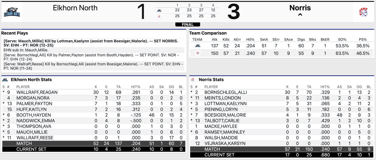 CLASS B FINAL: No. 1 Norris beat No. 2 Elkhorn North 25-22, 25-23, 27-25, 25-12 to capture its fifth state title.

SDSU commit Alli Bornschlegl went off for 30 kills on .329 hitting and 13 digs while taking nearly half of the Titans' swings. #nebpreps